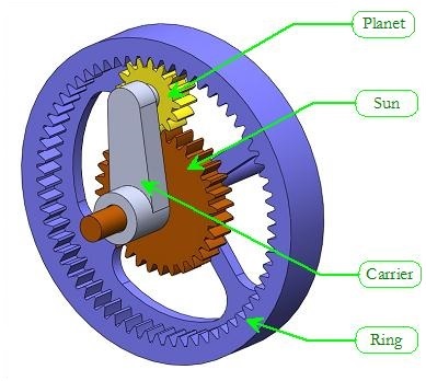 Planetary Gear Set () Planetary Gear Set